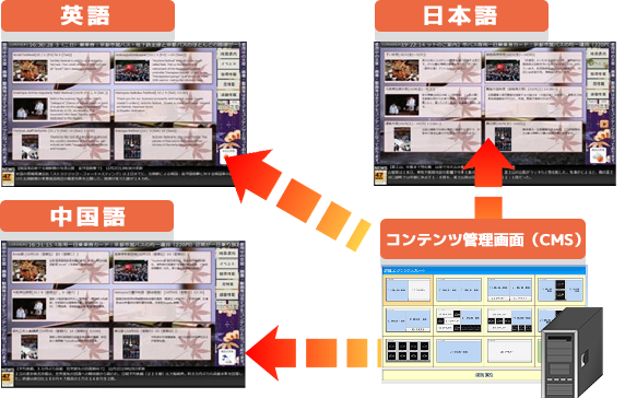 外国人向けの情報発信を目的とした多言語表示に対応