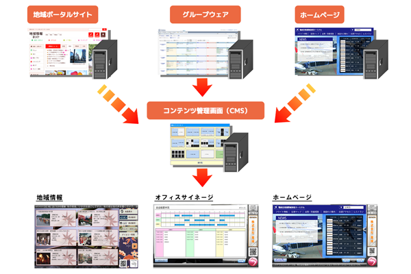 デジタルサイネージ