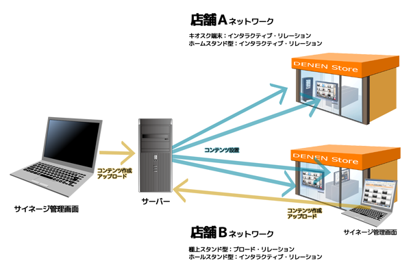 デジタルサイネージ