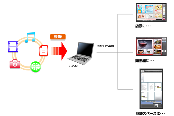 コンテンツ管理システム(CMS)