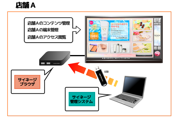 スタンドアロン型サイネージシステム