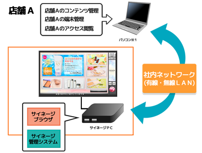 スタンドアロン型サイネージシステム