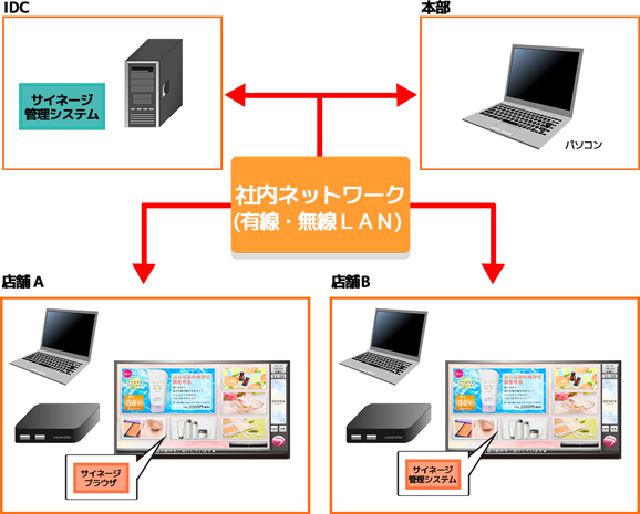 デジタルサイネージ