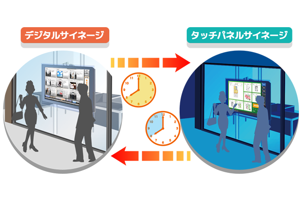 時間帯でタッチパネルサイネージに切り替え