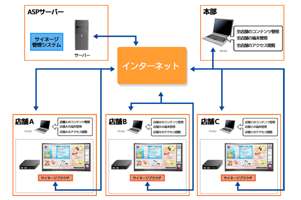 デジタルサイネージ