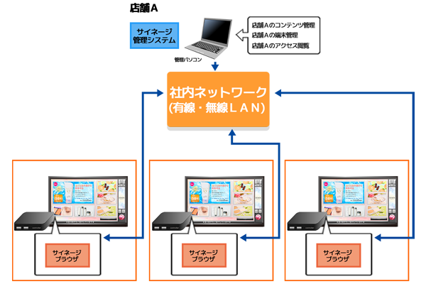 デジタルサイネージ