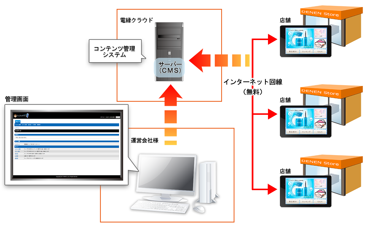 デジタルサイネージ