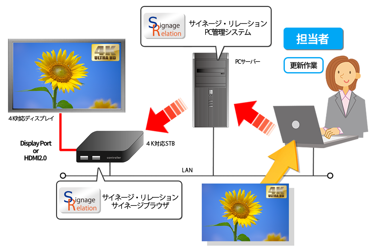 4K対応のデジタルサイネージ